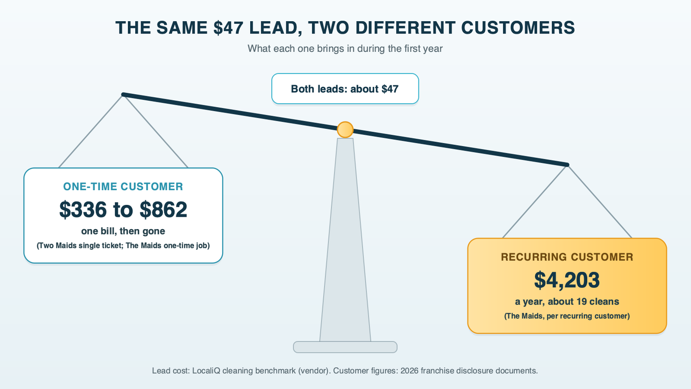 A balance scale weighing one one-time cleaning customer against one recurring customer, both bought with the same lead