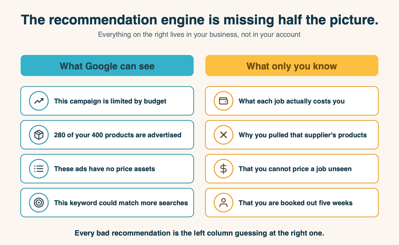 Diagram: what Google Ads can see in your account versus what only the business owner knows
