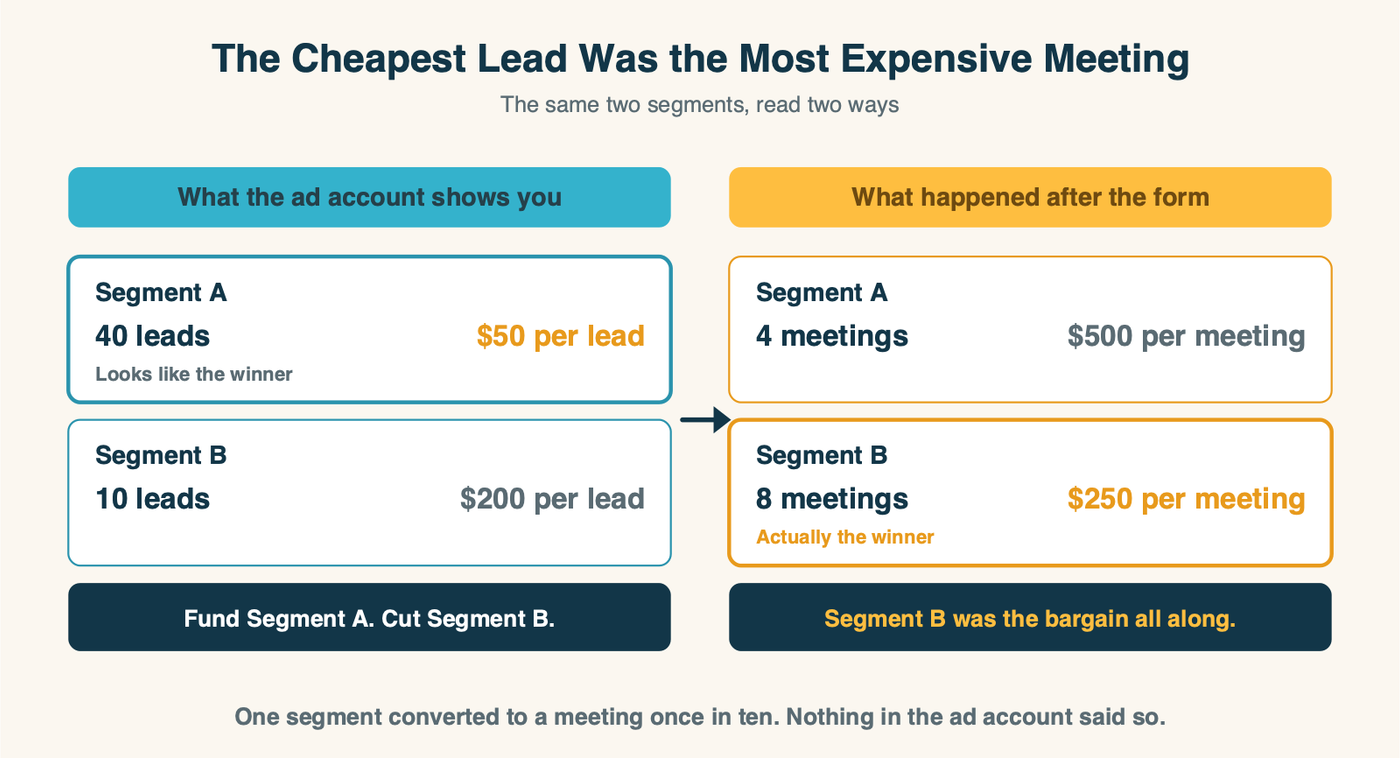 Two panels showing the same two audience segments: the ad account reports Segment A at the lowest cost per lead, but counting booked meetings reveals Segment B was cheaper all along