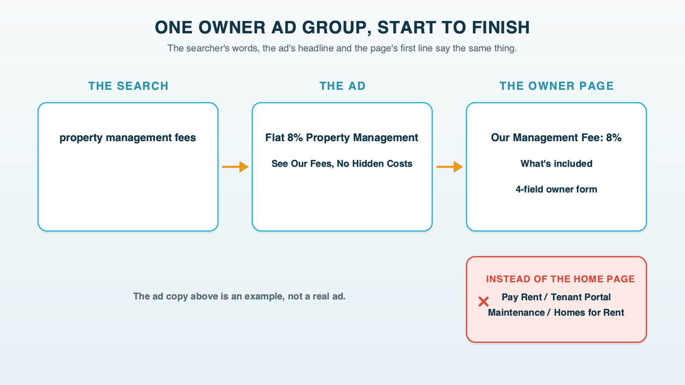 One owner ad group end to end: the search property management fees, an ad that names the fee, and an owner page that opens with the fee table and a four-field form, next to a home page full of tenant buttons