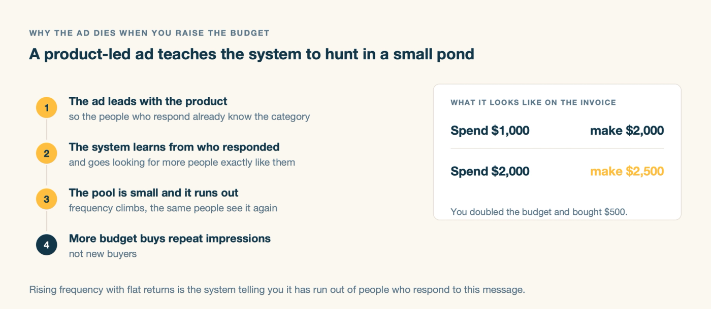 Four steps showing how a product-led ad narrows delivery until extra budget only buys repeat impressions