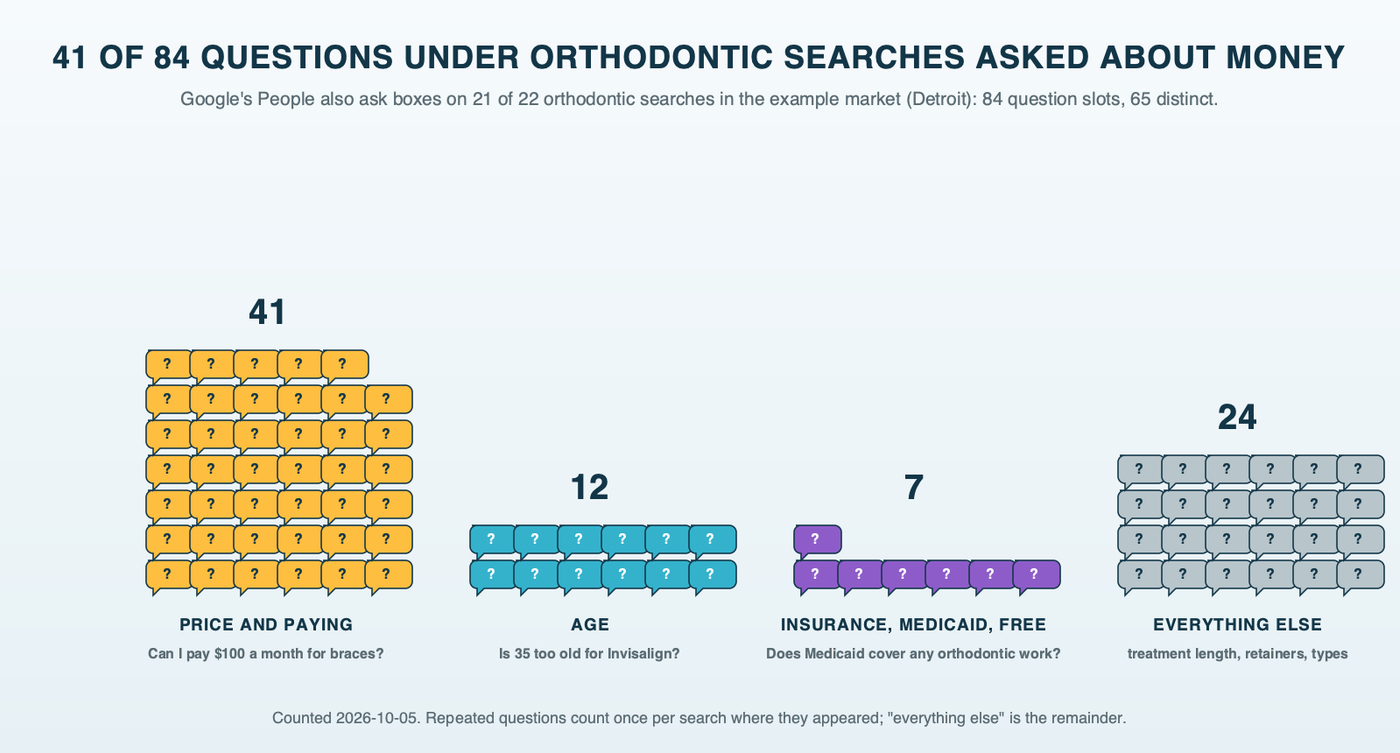 Eighty-four question bubbles from Google's People also ask boxes under 22 orthodontic searches in the example market, Detroit, stacked in four columns: price and paying 41, age 12, insurance, Medicaid and free braces 7, and everything else 24