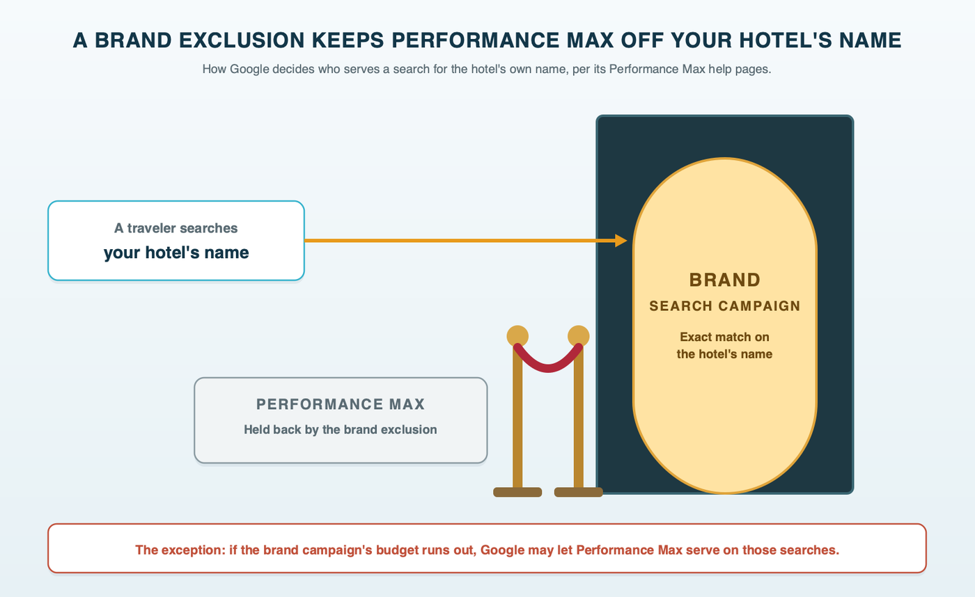 A hotel entrance with velvet-rope stanchions: searches for the hotel's own name go through the roped door to the brand Search campaign, while Performance Max waits outside the rope behind a brand exclusion, with a small sign noting that if the brand campaign's budget runs out, Google may let Performance Max serve on those searches