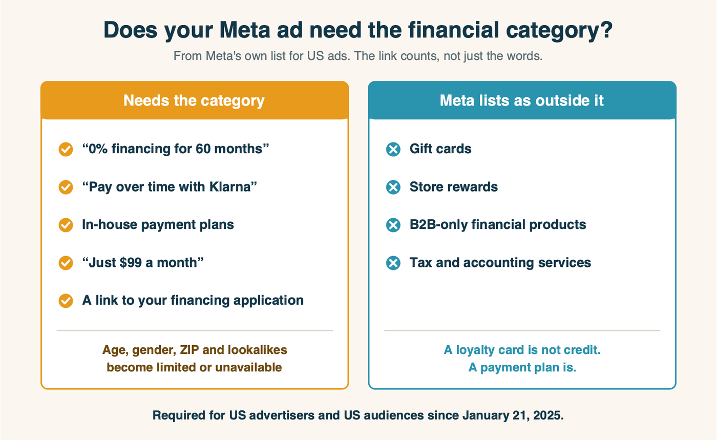 Sorting chart for Meta's Financial products and services special ad category: phrases that put an ad in the category, such as 0% financing for 60 months, pay over time with Klarna, in-house payment plans, $99 a month and a link to a financing application, versus offers Meta lists as outside it: gift cards, store rewards, B2B-only financial products and tax and accounting services