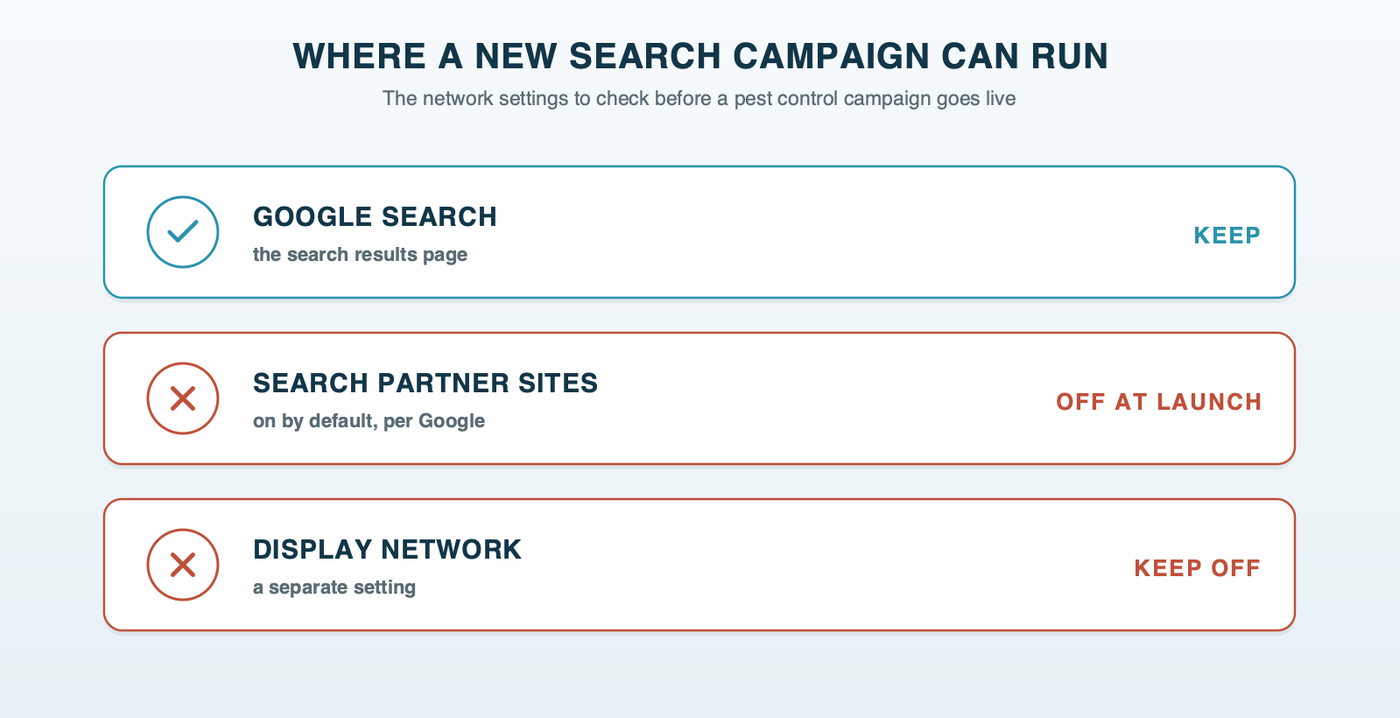 Where a new Search campaign can run: Google Search, which you keep; search partner sites, which are on by default and turned off at launch; and the Display Network, a separate setting that stays off