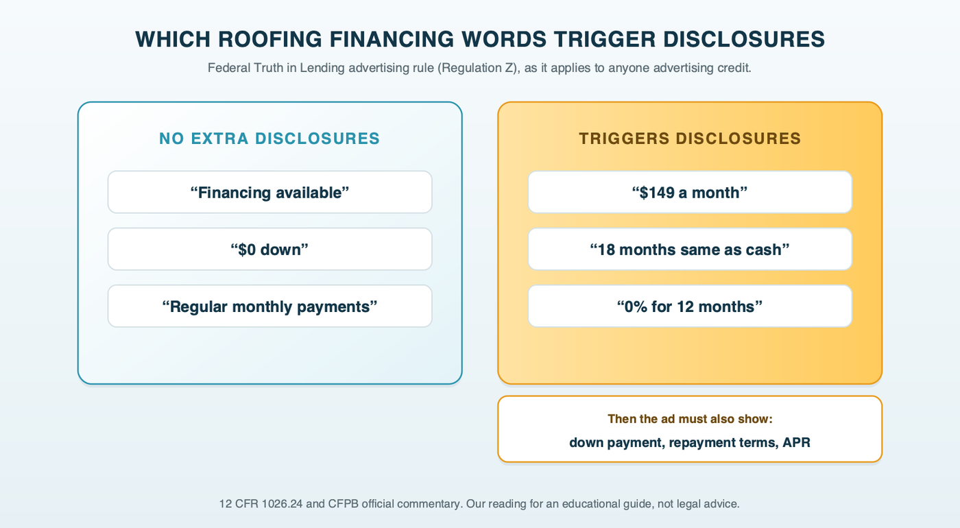 Roofing financing phrases sorted by whether they trigger federal loan disclosures: financing available, $0 down and regular monthly payments do not; $149 a month, 18 months same as cash and 0% for 12 months do, and then the ad must also show the down payment, repayment terms and APR; labeled as our reading of Regulation Z, not legal advice