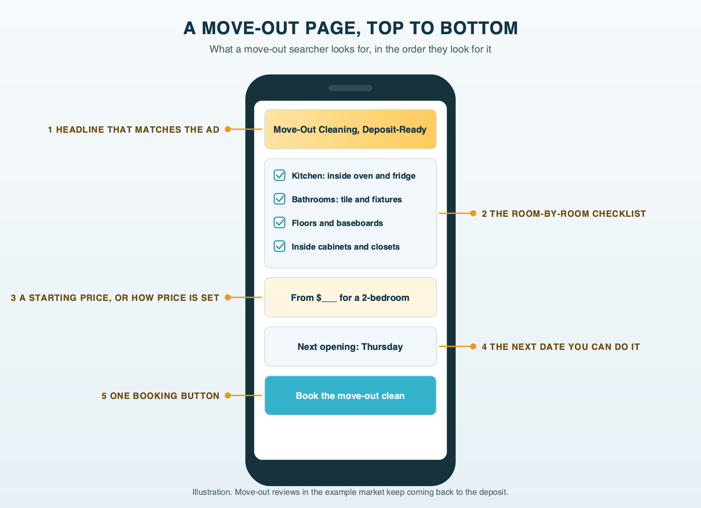 An annotated phone screen showing a move-out cleaning page from top to bottom: a headline that matches the ad, the room-by-room checklist, a starting price, the next open date and one booking button