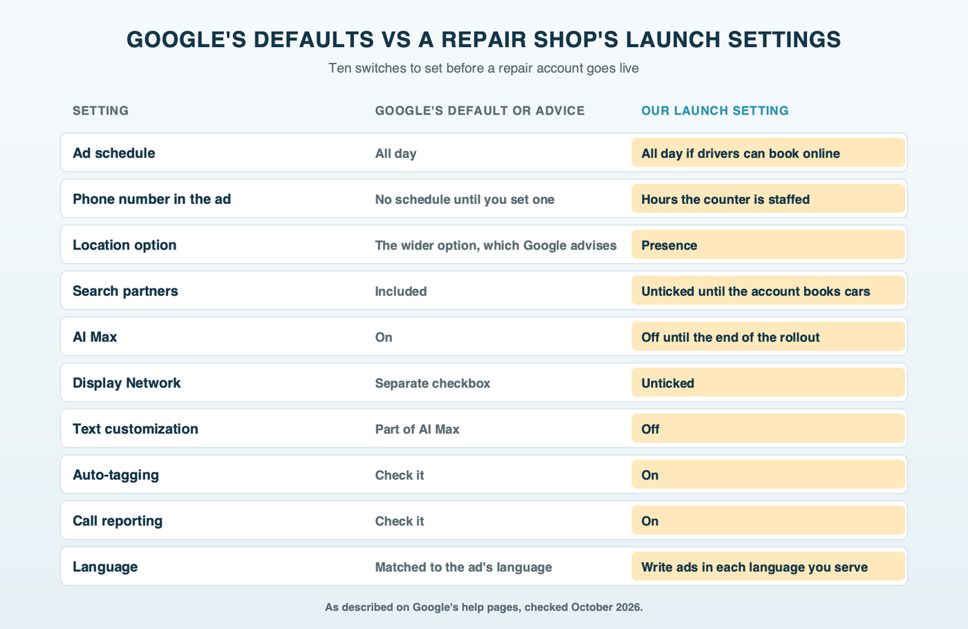 A settings panel comparing Google's defaults with our launch settings for a repair account: ad schedule all day versus all day with online booking, call asset hours versus the shop's real hours, location presence or interest versus presence, search partners on versus off, AI Max on versus off, display network unticked, text customization off, auto-tagging and call reporting on