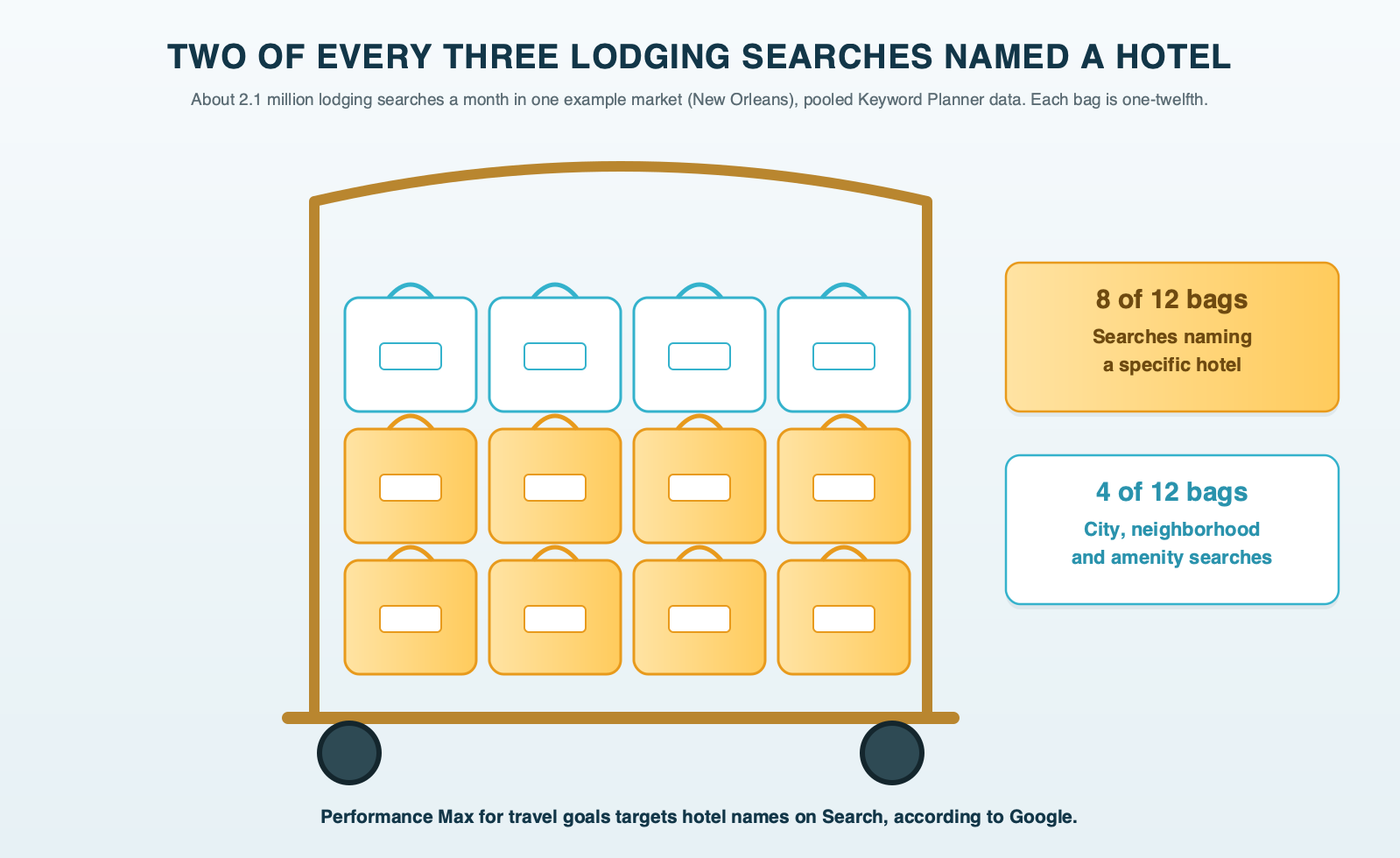 A hotel luggage cart stacked with twelve bags, eight of them tagged as searches naming a specific hotel and four tagged as city, neighborhood and amenity searches, showing that about two-thirds of 2.1 million monthly lodging searches in one example market named a hotel, with a note that Performance Max for travel goals targets hotel names on Search