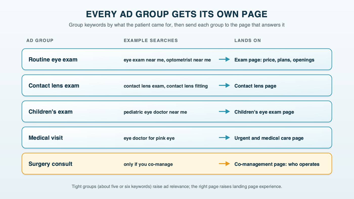 A matrix of five eye care ad groups and the page each should land on: routine exam to the exam page, contact lens exam to the contact lens page, children's exam to the children's page, medical visit to the urgent and medical care page, and surgery consultation to a co-management page, only if you co-manage
