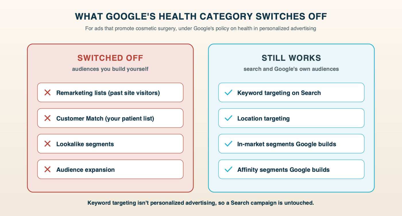 What Google's health category switches off for cosmetic surgery ads, and what still works: remarketing lists, Customer Match uploads, lookalike segments and audience expansion are off; keyword targeting, location targeting, and Google's own in-market and affinity audiences still work
