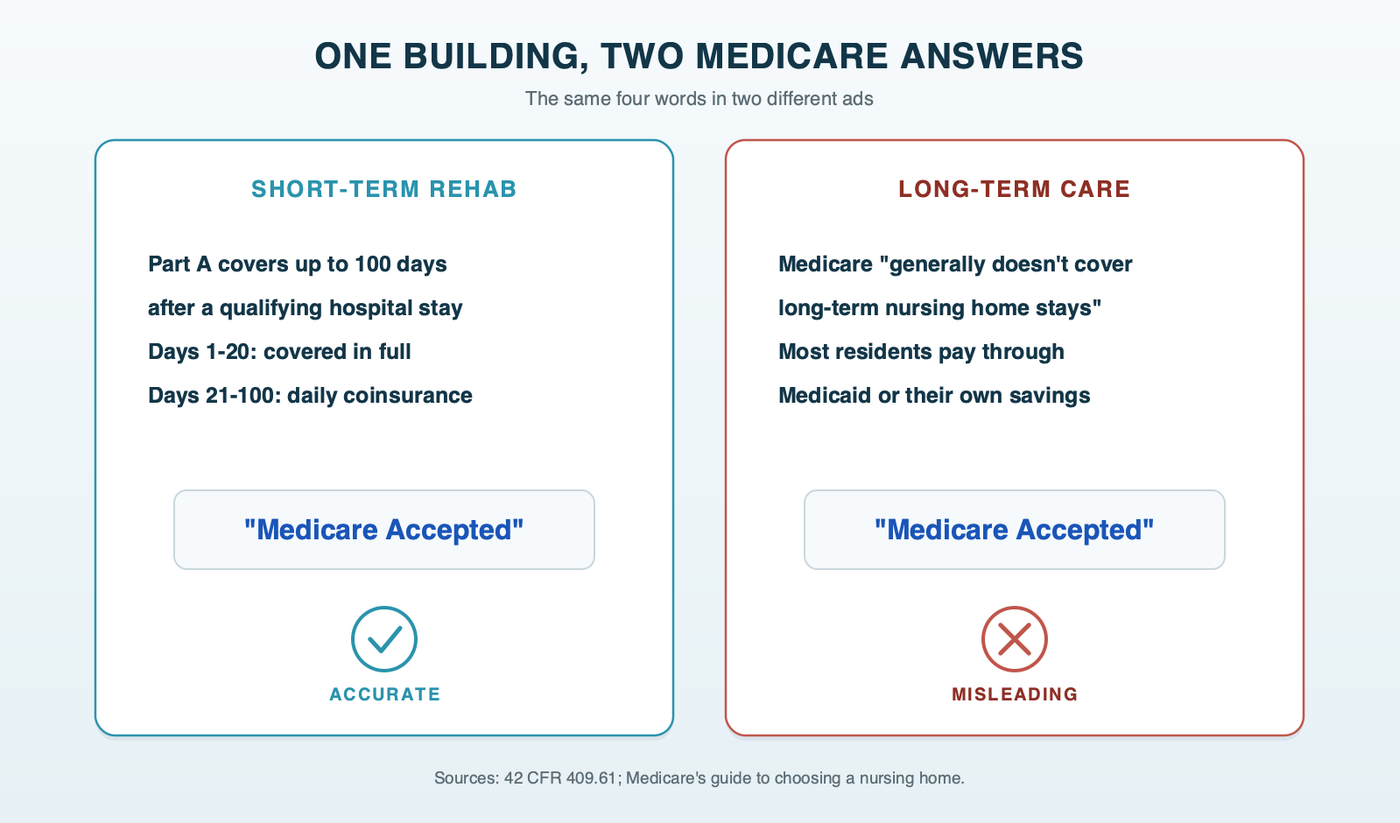 A split card for one nursing home building. Left side, short-term rehab: Medicare Part A covers up to 100 days after a qualifying hospital stay, full coverage for days 1 to 20, a daily coinsurance for days 21 to 100, and the ad line Medicare Accepted marked as accurate. Right side, long-term care: Medicare generally doesn't cover it, most residents pay through Medicaid or savings, and the same ad line marked as misleading