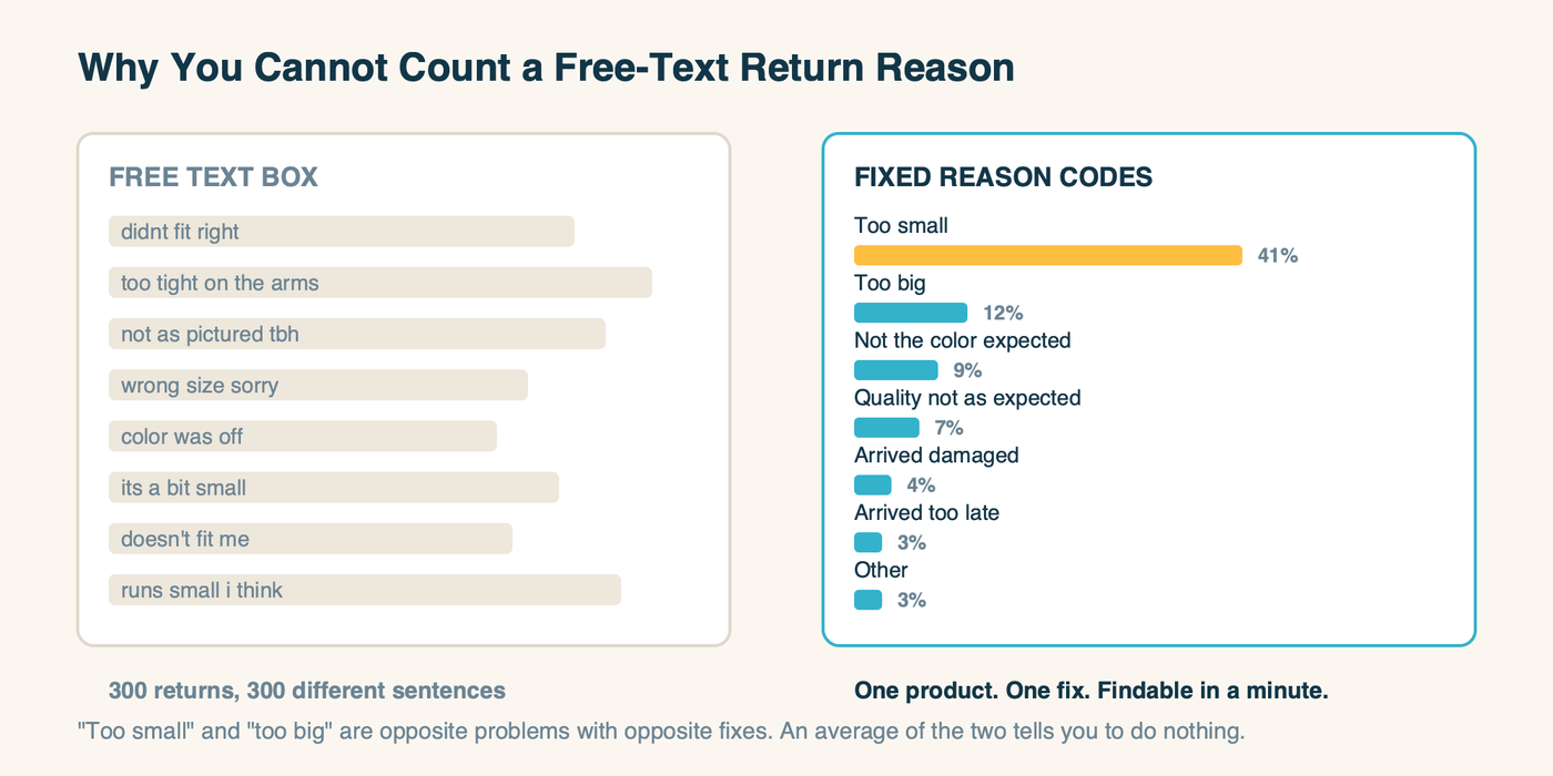 Comparison of an uncountable free-text return reason box against seven fixed reason codes shown as a ranked bar chart