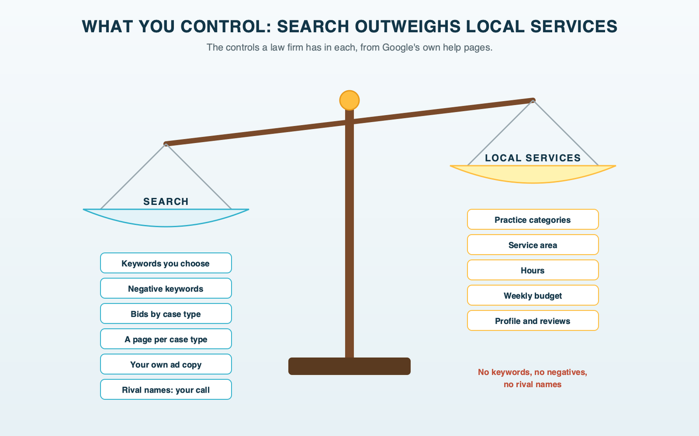 Scales of justice comparing what a law firm controls. Search's pan is heavy with keywords, negative keywords, bids by case type, landing pages and ad copy. Local Services' pan holds only categories, service area, hours, budget and the profile.