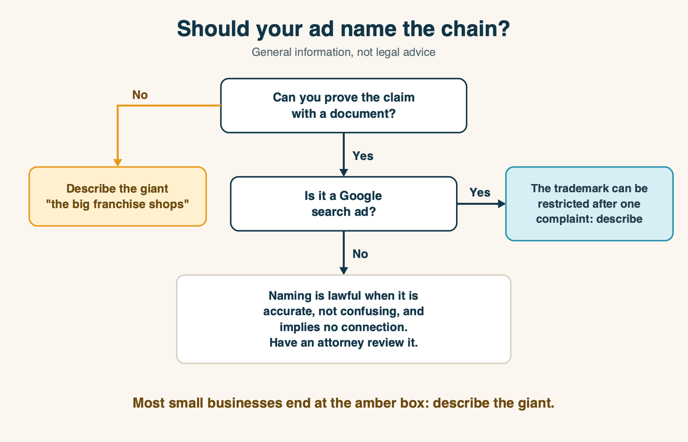 A decision chart: should your ad name the chain? Start: can you prove the claim with a document? If no, describe the giant instead. If yes, is it a Google search ad? If yes, the trademark can be restricted after a complaint, so describe instead. If no, naming is lawful when accurate, not confusing, and implies no connection; have an attorney review it. Most small businesses end at: describe the giant.