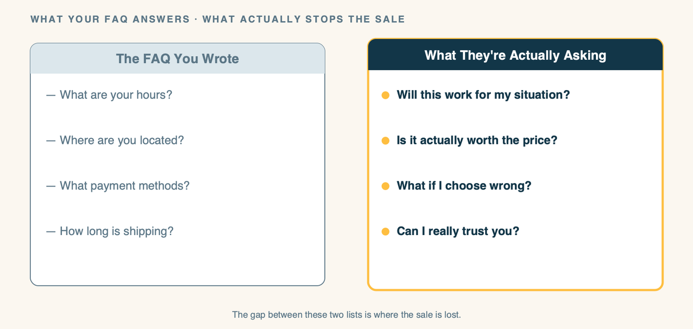 A two-column comparison. The left column, muted, is labeled The FAQ You Wrote and lists logistics questions: store hours, location, payment methods, shipping time. The right column, in warm amber, is labeled The Questions They're Actually Asking and lists real objections: will this work for my situation, is it worth the price, what if I choose wrong, can I trust you. The gap between the two columns is where the sale is lost.