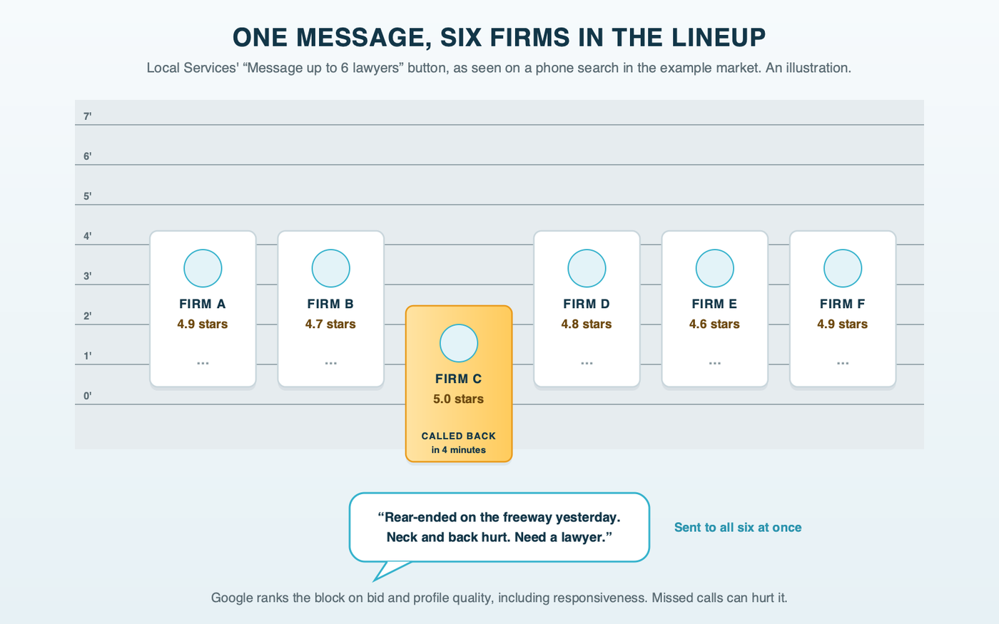 A police lineup wall with height lines and six law-firm cards standing in a row, each with a star rating. At the front, one message bubble from an injured person goes to all six at once. The firm that calls back first has stepped forward out of the line.