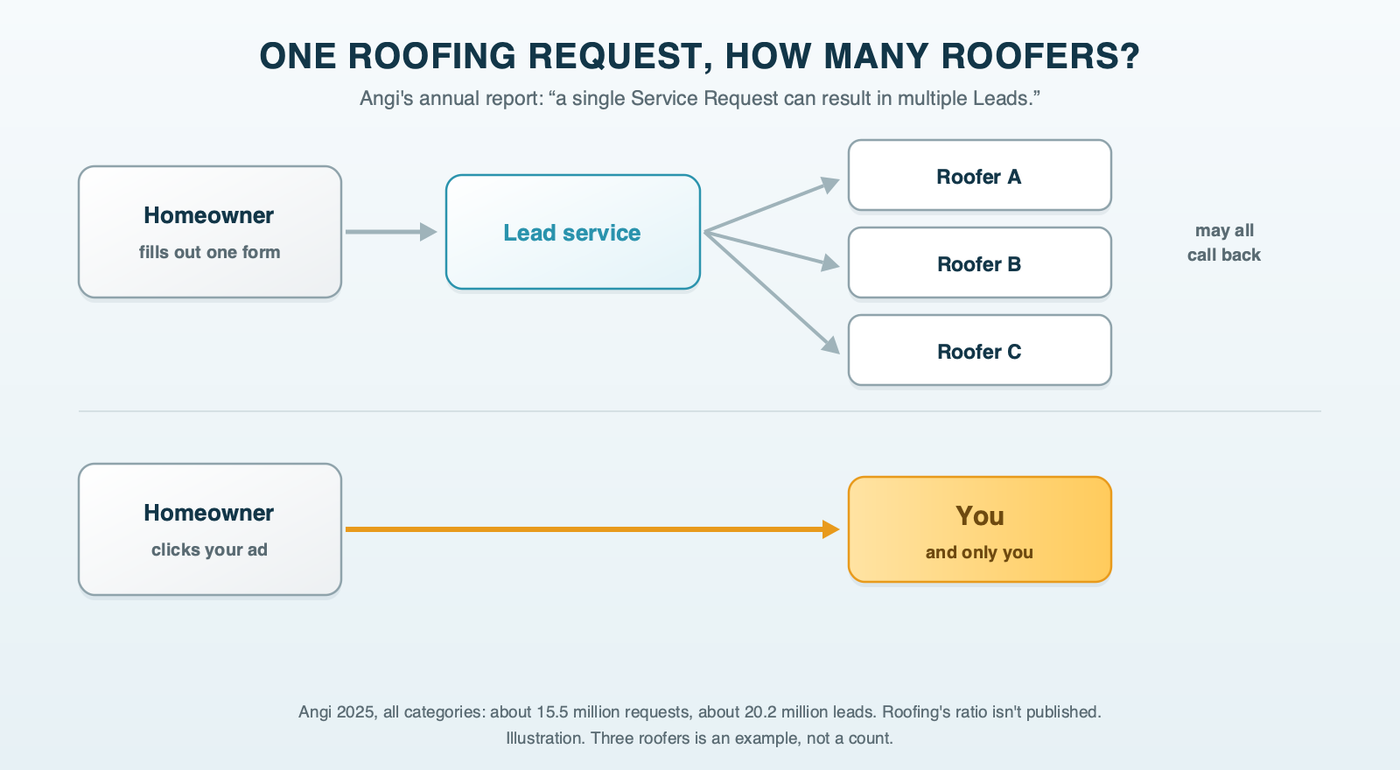 A homeowner's single request to a lead service fanning out to several roofers, next to a homeowner who clicks your own Google ad and reaches only you; quoting Angi's annual report that a single service request can result in multiple leads; an illustration