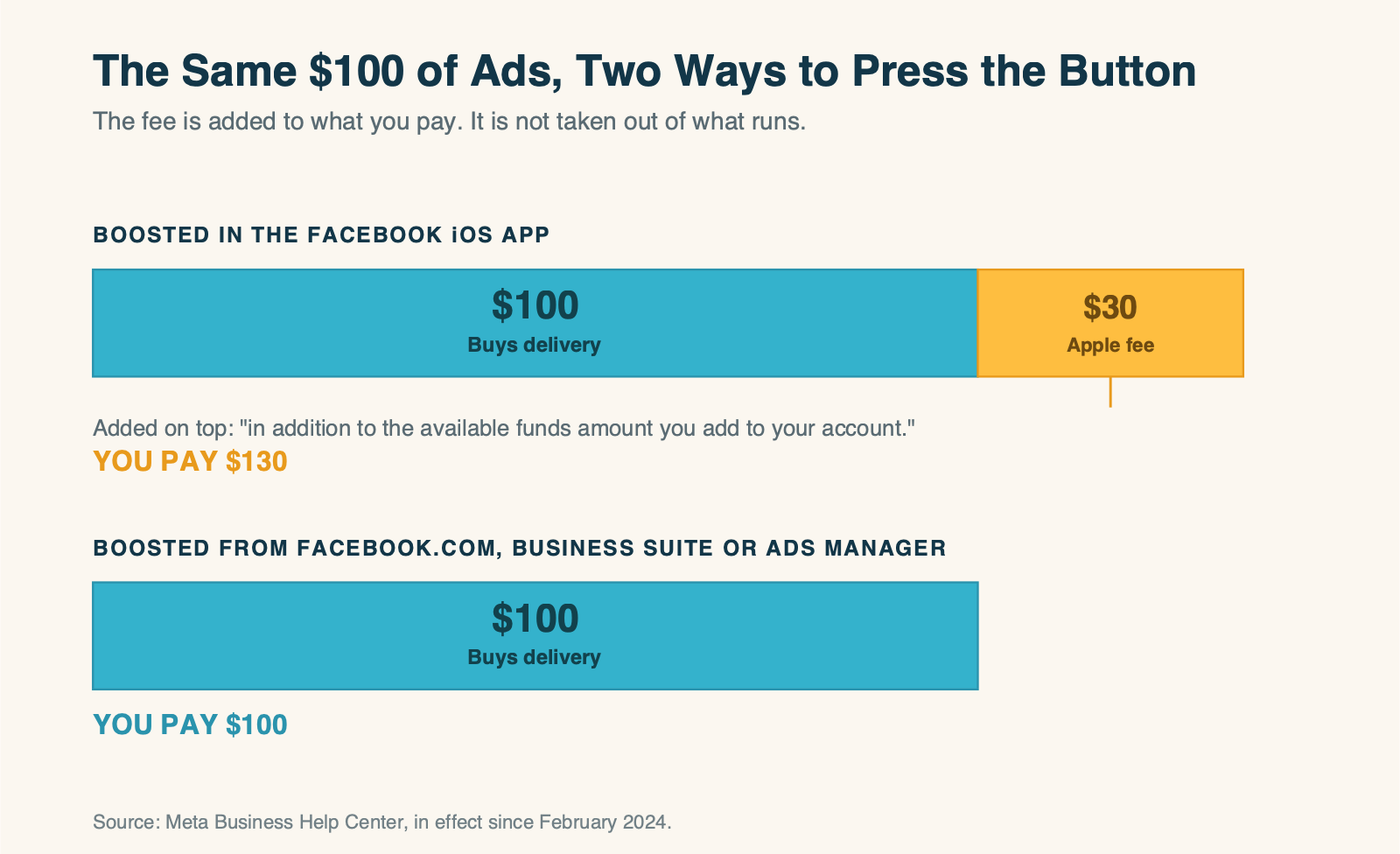 The same $100 of advertising bought two ways: boosted in the Facebook iOS app it costs $130 because a $30 Apple service fee is added on top; boosted from a browser it costs $100.