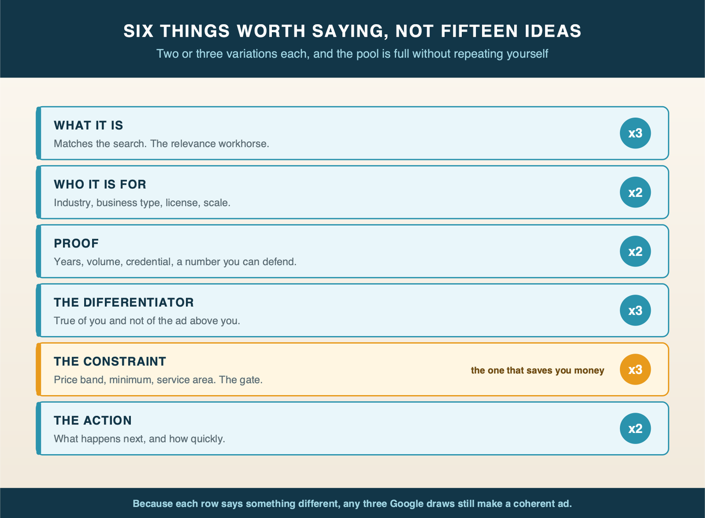 Six headline categories with how many variations each, adding up to fifteen, with the constraint row flagged as the one that saves money