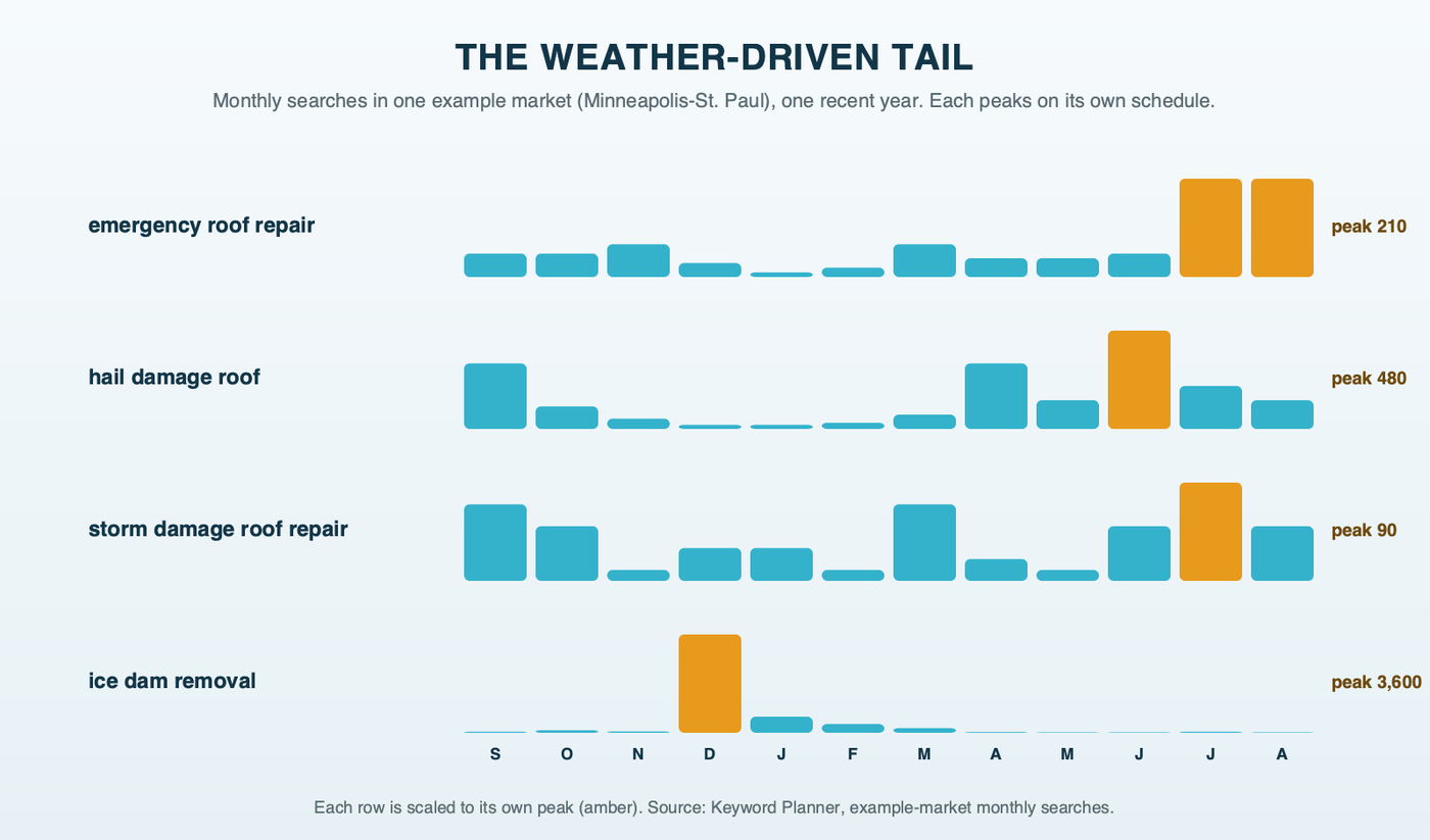 Four small month-by-month strips for storm searches in the example market: emergency roof repair peaking in July and August, hail damage roof peaking from April to June, storm damage roof repair peaking in July, and ice dam removal peaking in December