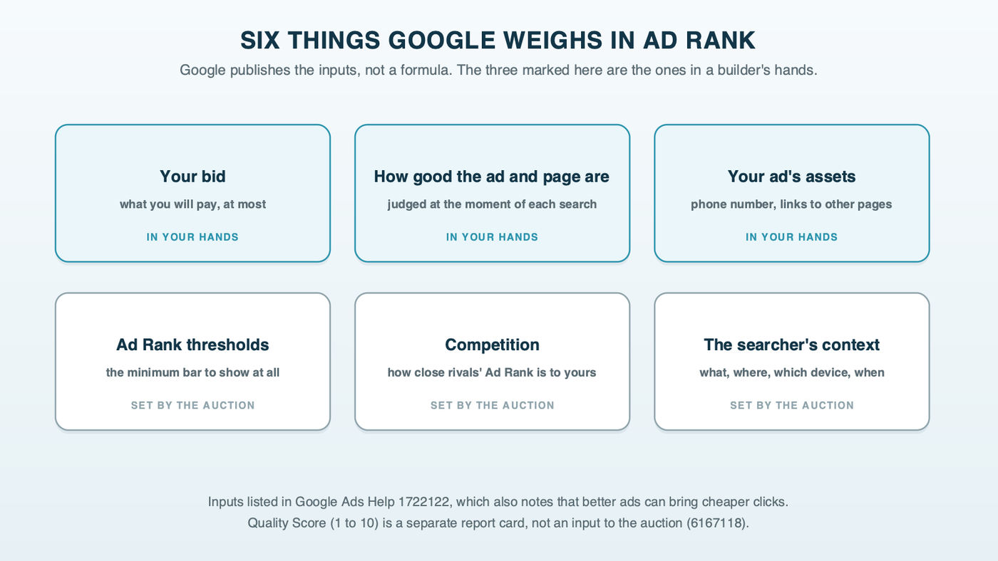 The six things Google weighs in Ad Rank: the bid, the quality of the ad and landing page, Ad Rank thresholds, how competitive the auction is, the searcher's context, and the expected impact of ad assets; the bid, the ad and landing page, and the assets are marked as the three in a builder's hands