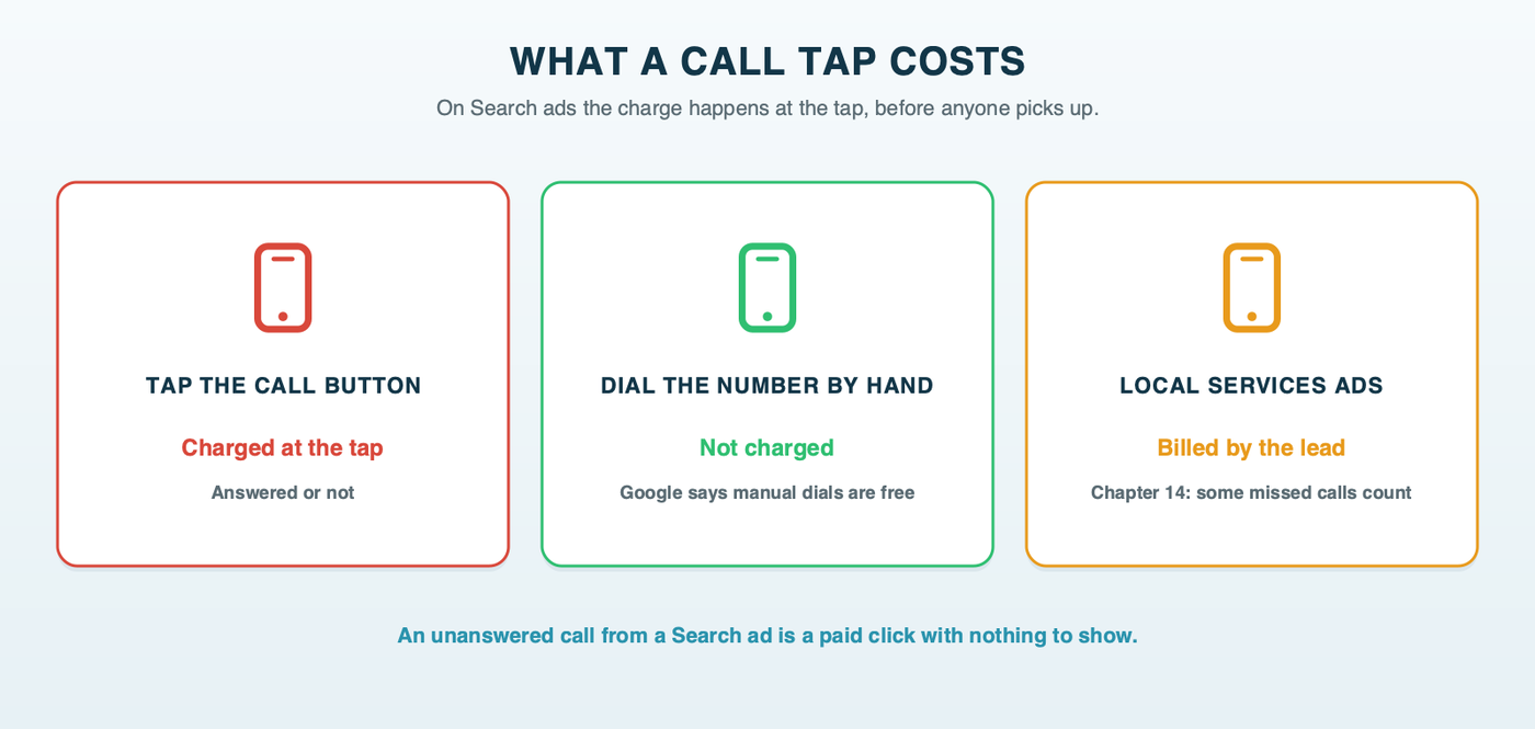 What a call tap costs a local business: on Search ads the tap on the call button is billed like a click whether or not anyone answers, dialing the number by hand is free, and Local Services Ads bill by the lead instead