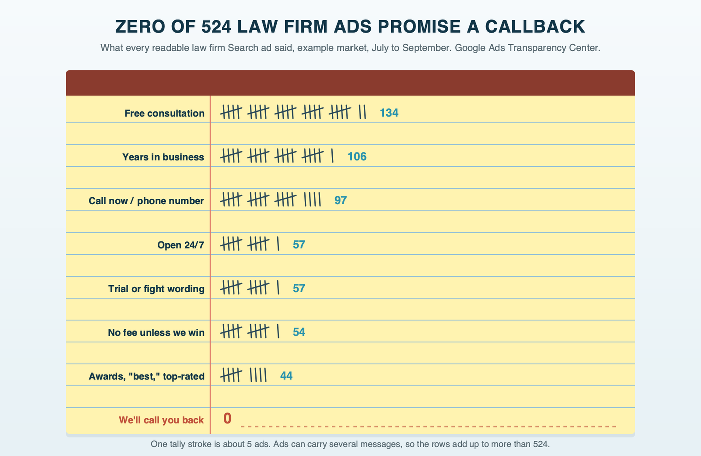 A yellow legal pad tallying what 524 law firm Search ads in the example market said: free consultation 134, years in business 106, call now 97, open 24/7 57, trial or fight wording 57, no fee unless we win 54, awards 44, and an empty last line for a callback promise: 0.