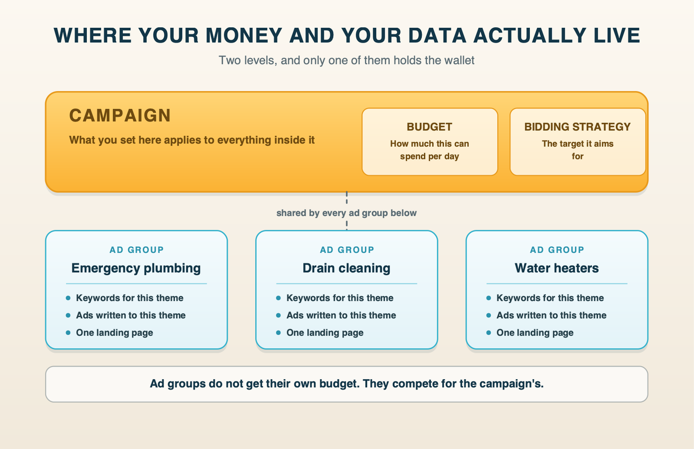 Diagram showing the two levels of a Google Ads account: the campaign holds the budget and bidding strategy, while ad groups underneath hold keywords, ads and landing pages and share the campaign's budget