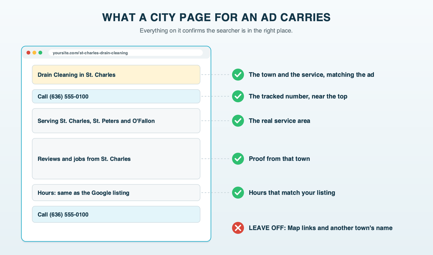A city page wireframe with its parts labeled: the town and service in the headline, the phone number at the top, the service area, local reviews and jobs, and hours that match the Google listing, with two things crossed out: map links and another town's name