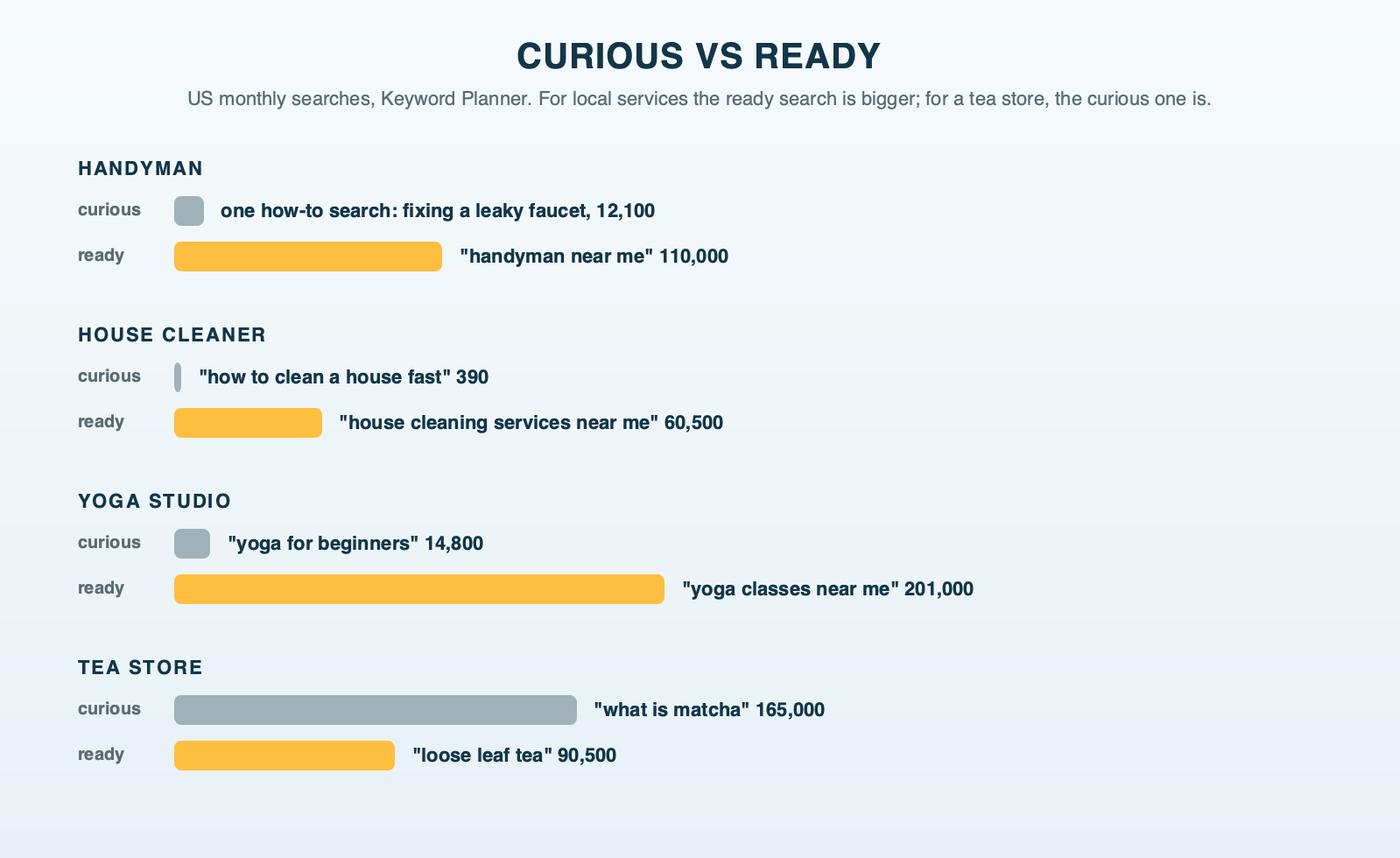 Paired bars for four small businesses comparing a curious search with a ready-to-buy search: handyman 12,100 versus 110,000, house cleaning 390 versus 60,500, yoga 14,800 versus 201,000, and a tea store where what is matcha at 165,000 outnumbers loose leaf tea at 90,500