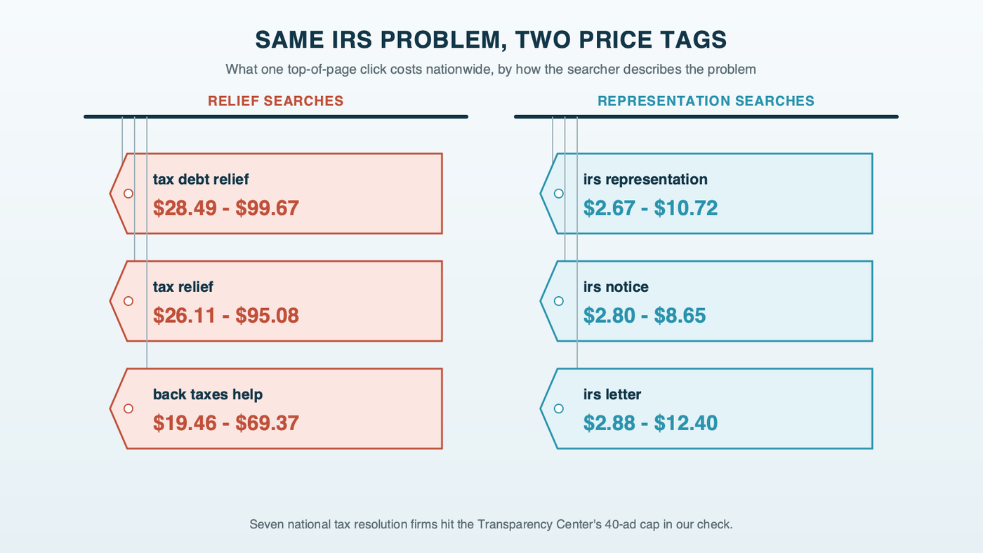 Two racks of price tags titled same IRS problem, two price tags: on the relief rack, tax debt relief at $28.49 to $99.67, tax relief at $26.11 to $95.08 and back taxes help at $19.46 to $69.37; on the representation rack, irs representation at $2.67 to $10.72, irs notice at $2.80 to $8.65 and irs letter at $2.88 to $12.40, US top-of-page bid ranges