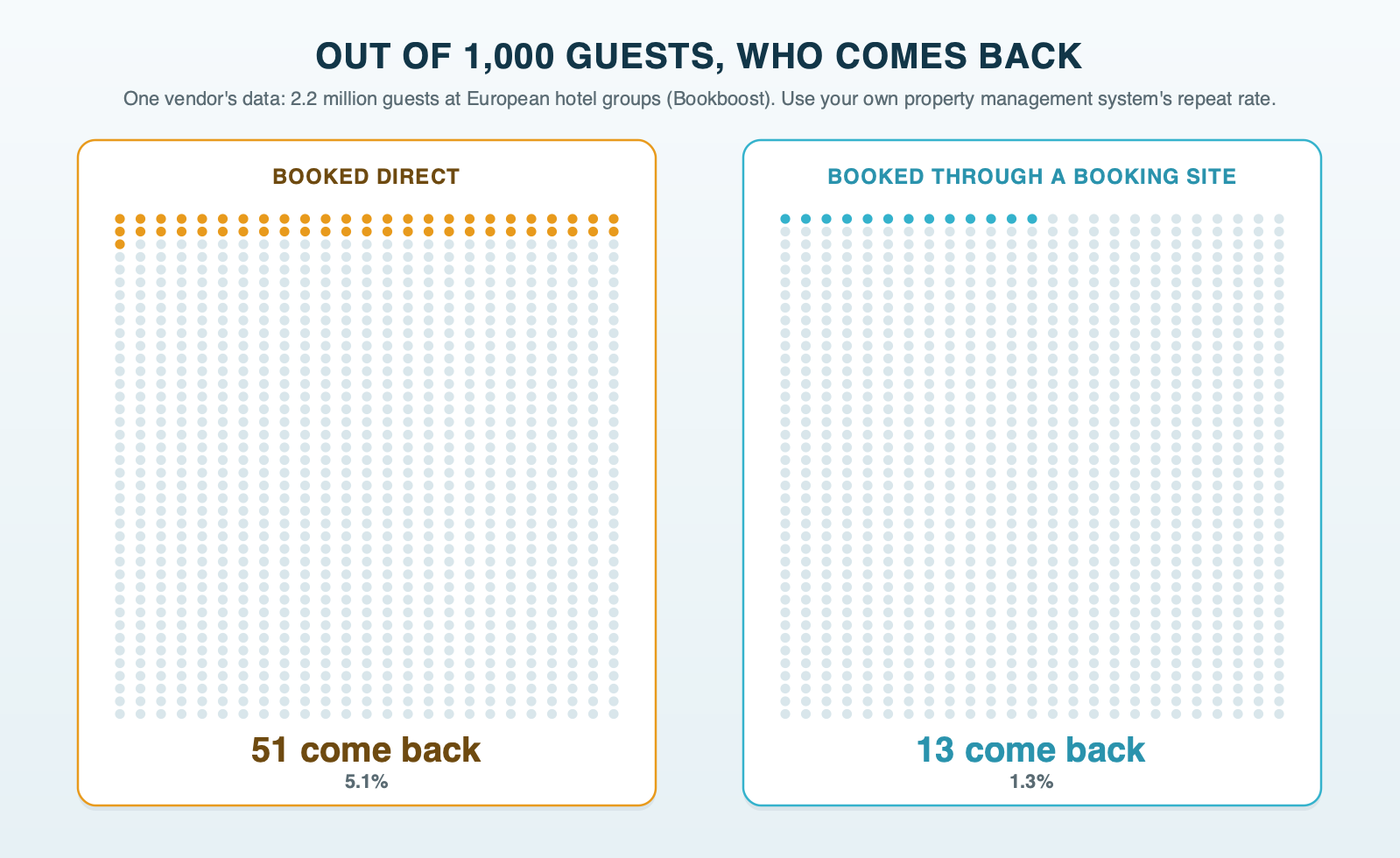 Two grids of 1,000 dots each: guests who booked direct, with 51 dots highlighted as returning, and guests who booked through a booking site, with 13 highlighted, with a note that the figures come from one vendor's data on European hotel groups