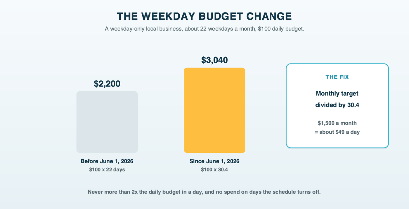 The June 2026 change for a weekday-only local business: a $100 daily budget over about 22 weekdays used to aim at about $2,200 a month and now aims at about $3,040, with the fix of dividing the monthly budget by 30.4