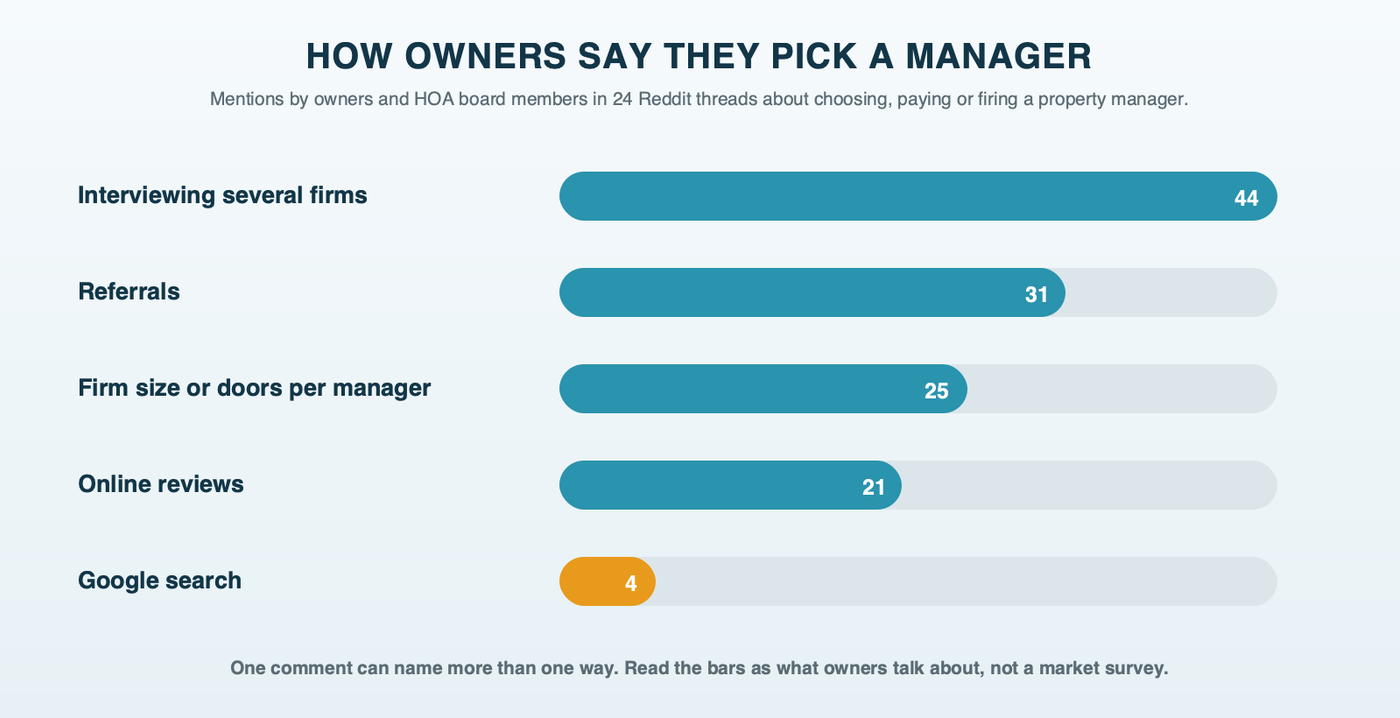 How owners and HOA board members in 24 Reddit threads said they find or vet a manager: interviewing several firms 44, referrals 31, firm size 25, reviews 21, Google search 4