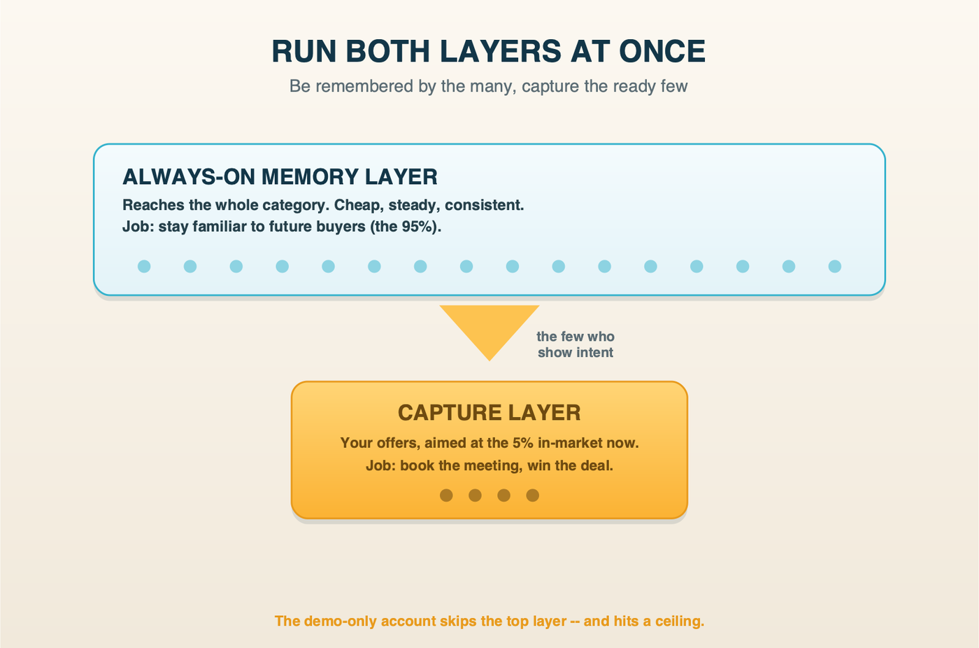 A two-layer LinkedIn setup: a wide always-on memory layer reaching the whole category to stay familiar with future buyers, feeding a narrower capture layer with offers aimed at the in-market buyers showing intent today.