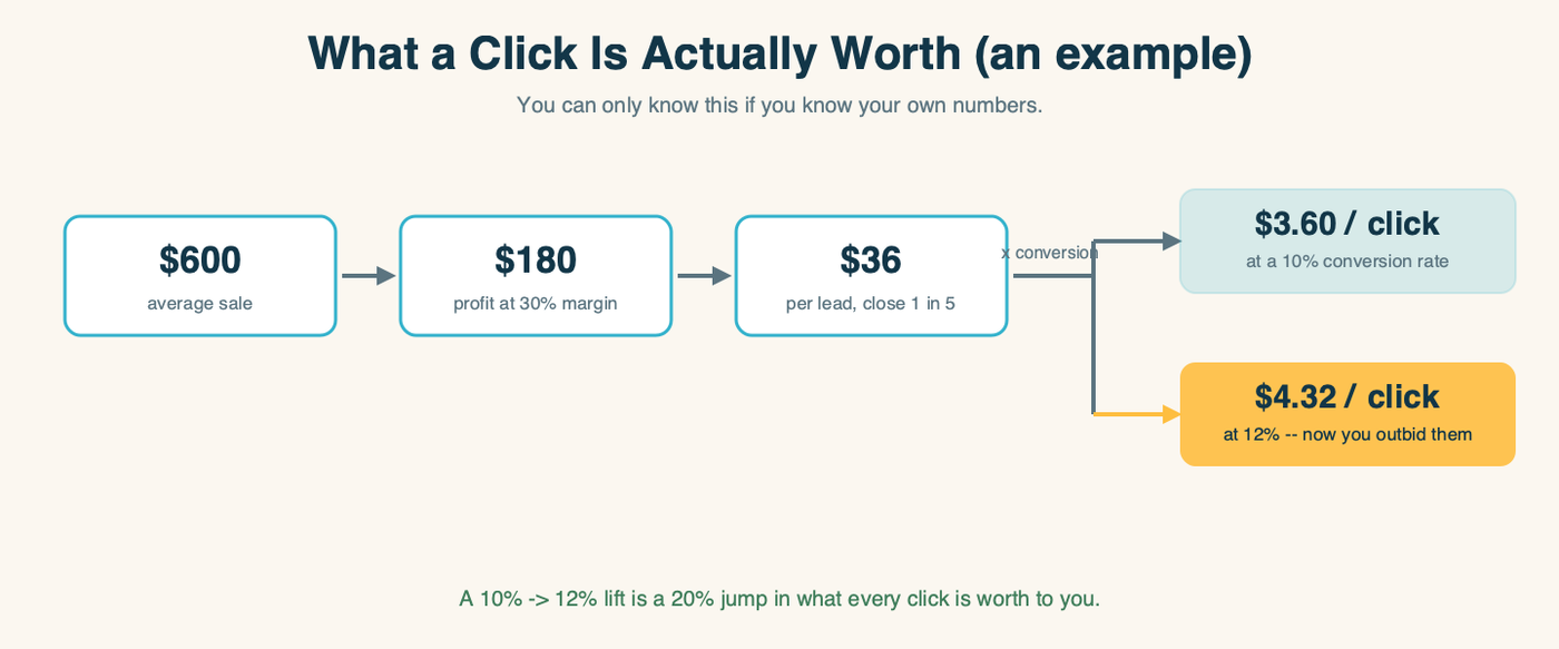 A worked example of what a click is worth: a $600 average sale, times a 30% margin, is $180 profit per sale; divided across closing 1 in 5 leads is $36 per lead; times the conversion rate gives the value of a click. At a 10% conversion rate that's $3.60 per click; lift conversion to 12% and it becomes $4.32 per click -- now you can outbid competitors. A 10% to 12% lift is a 20% jump in what every click is worth to you.