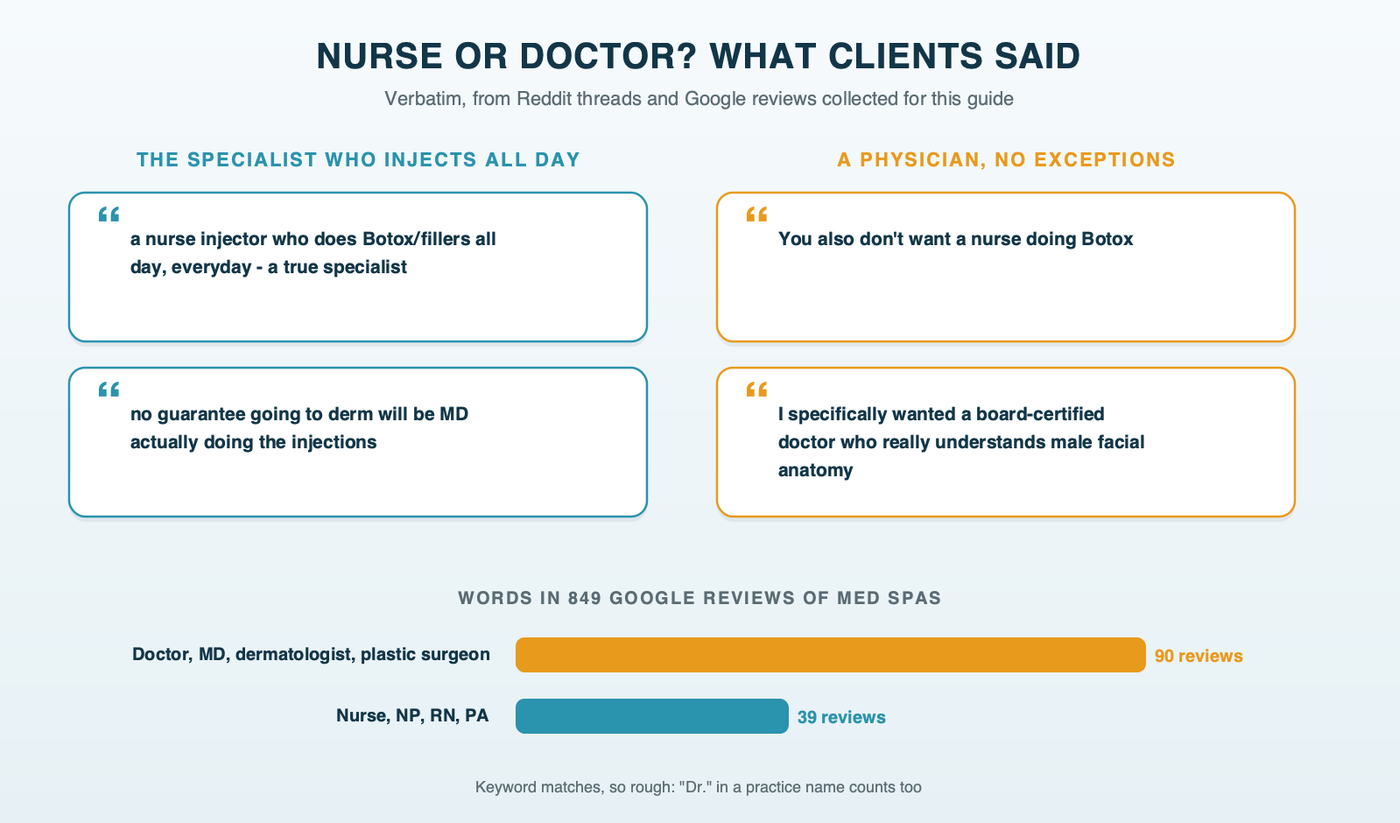 Nurse or doctor? What clients said: verbatim quotes from clients who prefer a nurse injector who injects all day beside quotes from clients who want a physician, with keyword counts from 849 Google reviews underneath