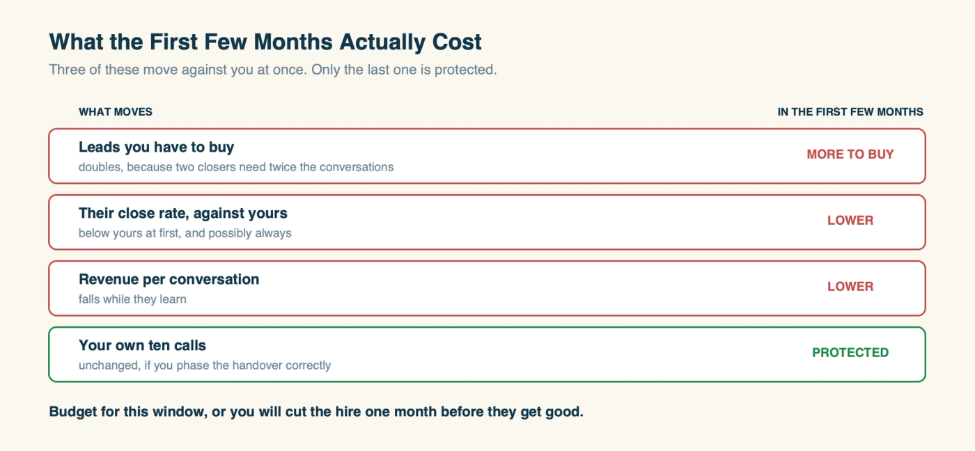 What the first months cost: leads bought rises, close rate and revenue per conversation fall