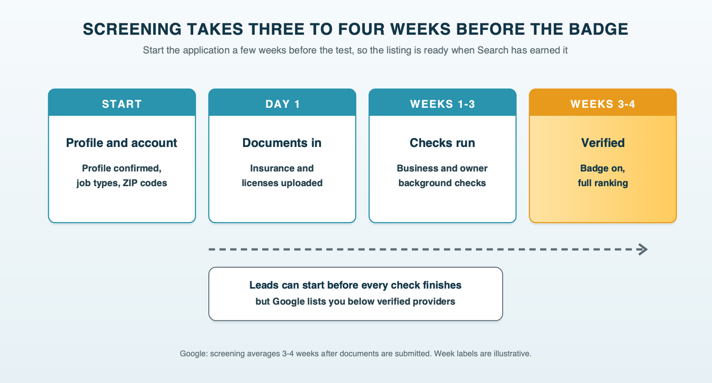A four-week calendar strip for a cleaning company's Local Services screening: profile and account, documents submitted, business and owner checks, verified, with pre-badge leads possible partway through at a lower position