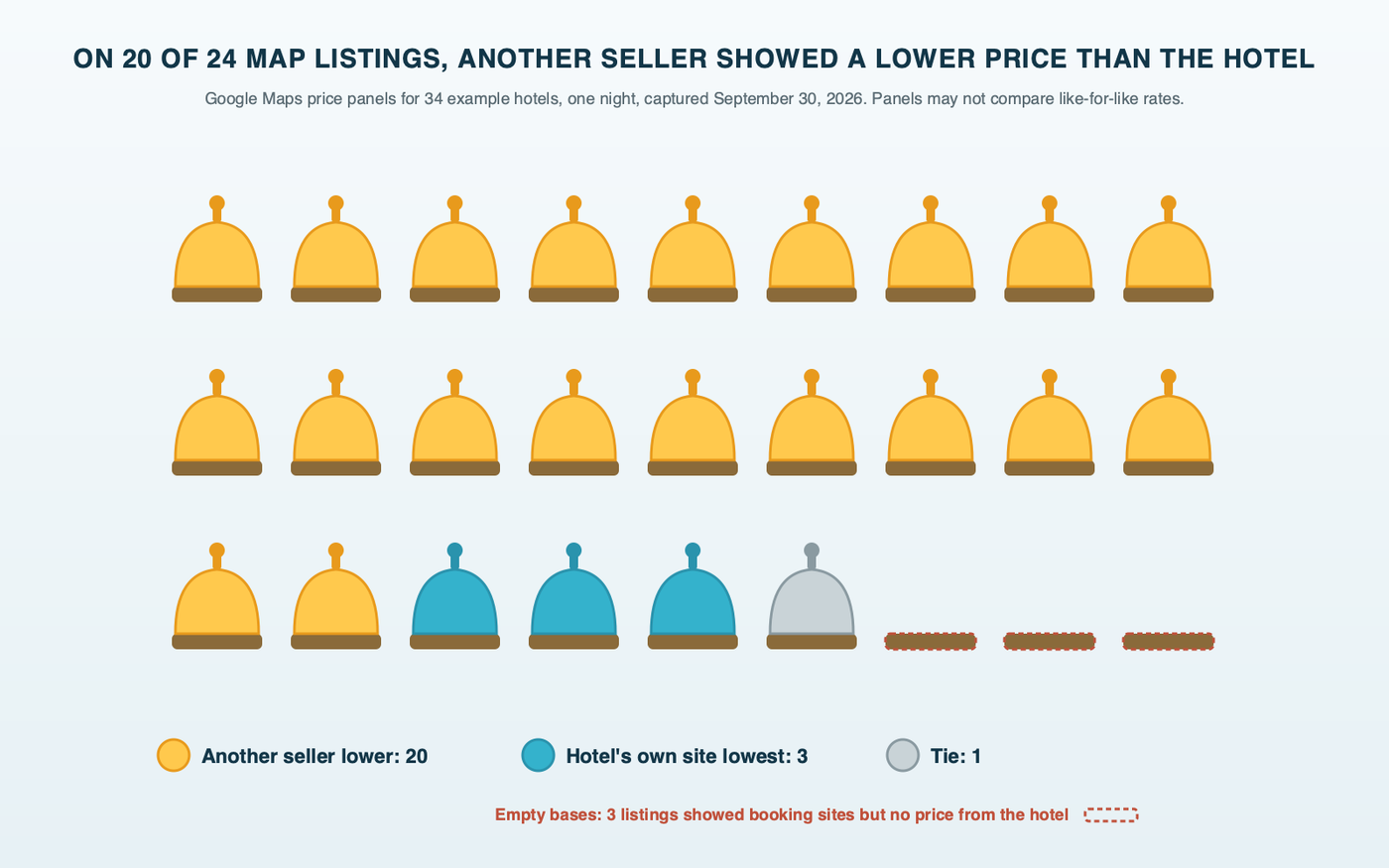 A row of 24 brass front-desk service bells colored by who showed the lowest price on each hotel's Google Maps listing in one example market: 20 bells for another seller, 3 for the hotel's own site and 1 tie, with 3 empty bell bases for hotels whose listing showed no official price at all