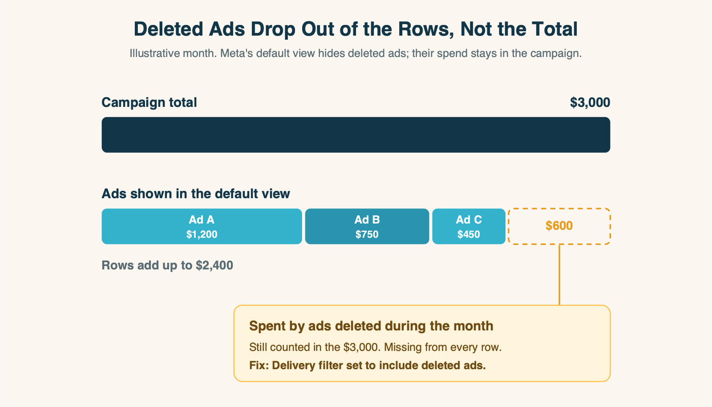 A campaign total of $3,000 in Meta spend next to a table of active ads that adds up to $2,400, with the $600 gap labeled as spend from deleted ads that the default view leaves out