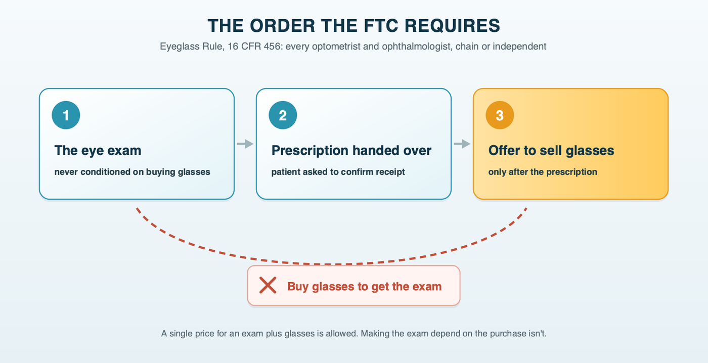 A three-step line showing the order the Eyeglass Rule requires: the eye exam, then the prescription handed to the patient, who is asked to confirm receipt, then the offer to sell glasses, with a crossed-out shortcut labeled buy glasses to get the exam
