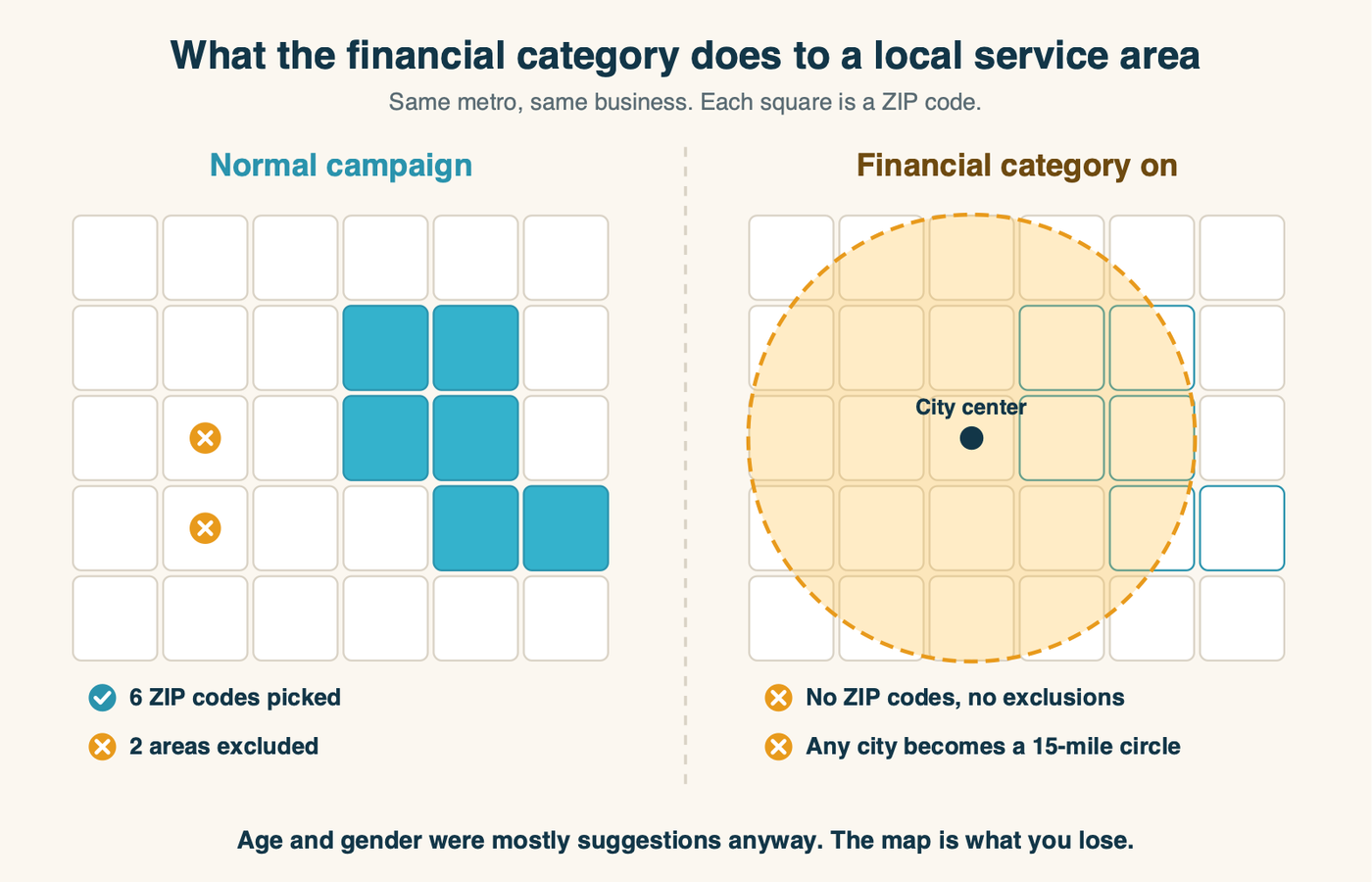 Two maps of the same metro area, each square a ZIP code. Left, a normal Meta campaign: a contractor picks six ZIP codes and excludes two neighborhoods it does not serve. Right, the financial services special ad category: the business can only pick the city, which becomes a 15-mile circle around the city center that covers the excluded neighborhoods and misses part of the area the business actually serves