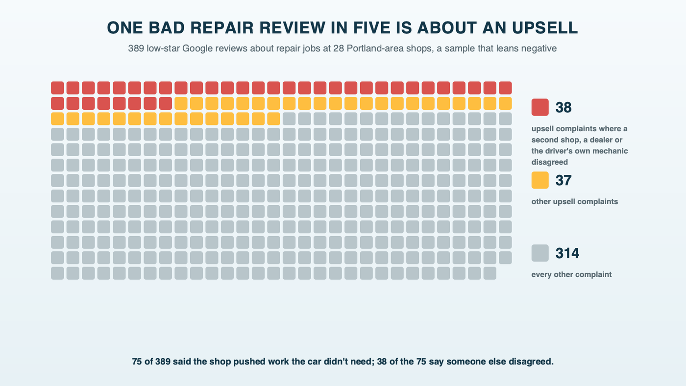 One in five: 75 of 389 low-star Portland-area repair reviews said the shop pushed work the car didn't need, and in 38 of those 75 a second shop, a dealer or the driver's own mechanic disagreed