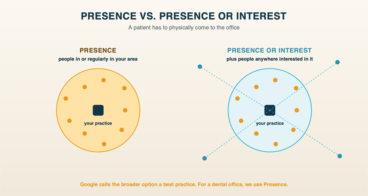 Presence vs presence or interest: presence reaches people in or regularly in your area around the practice, while presence or interest also reaches people far away who have only shown interest in it