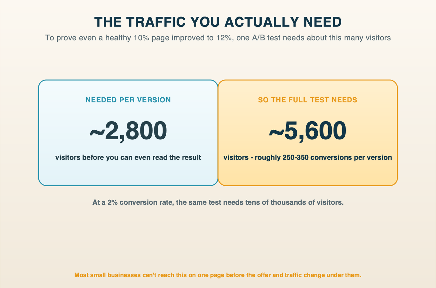 Two panels showing the traffic one A/B test needs to prove a healthy 10% page improved to 12%: about 2,800 visitors per version, roughly 5,600 for the full test, which is around 250 to 350 conversions per version.