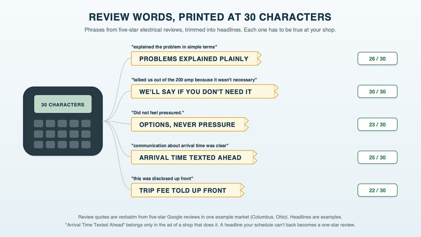 A label maker printing strips of label tape, each turning a short phrase from an electrical customer's review into a headline of 30 characters or fewer, with the character count on each strip