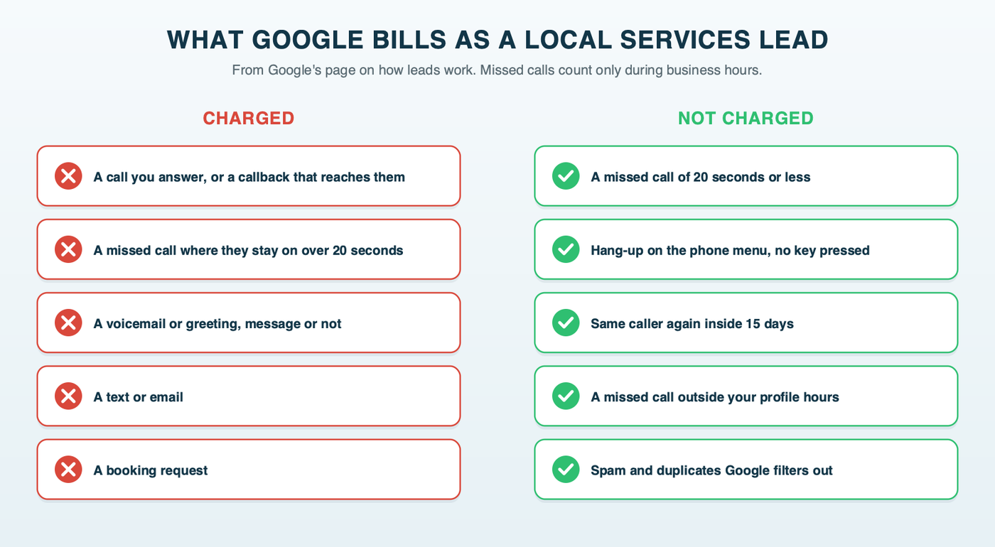 What Google counts as a Local Services lead: answered calls and callbacks, missed calls during business hours over 20 seconds, voicemails, messages and bookings, next to what doesn't create a charge: a menu hang-up before any key press and repeat contact within 15 days