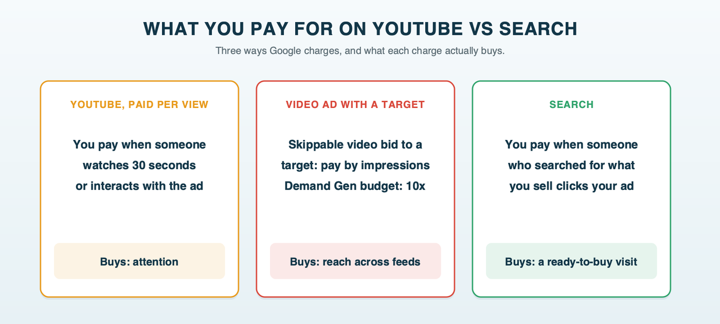 What you pay for on YouTube vs Search: a cost-per-view ad charges when someone watches 30 seconds or interacts; a skippable video ad bid to a target cost per lead charges by impressions, and Demand Gen asks for a daily budget of 10 times the target; a Search ad charges when someone who searched for what you sell clicks